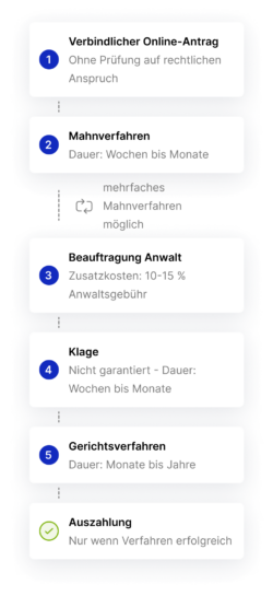 Ablauf Inkasso Antrag