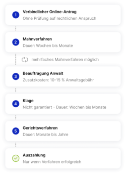 Ablauf Inkasso Antrag